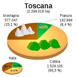 Tipologia di territorio in Toscana
