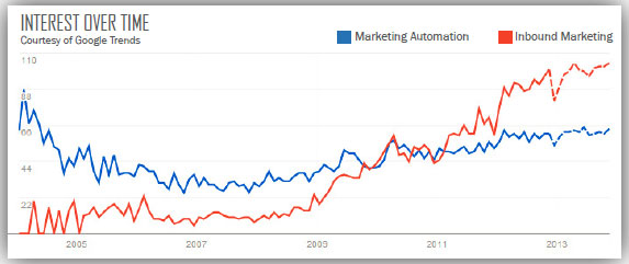L'Inbound Marketing sopravanza il marketing automation