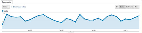 Valori di traffico Google Analytics per il sito Millestanze.it tra Aprile e Maggio 2012