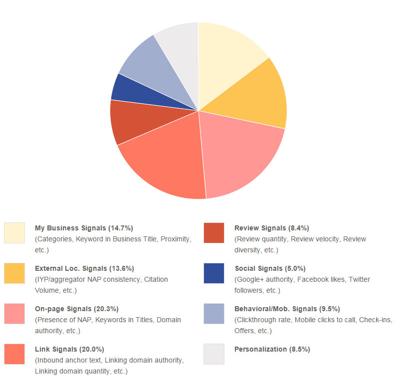 Local SEO e le percentuali delle singole azioni seo più importanti - Moz.com