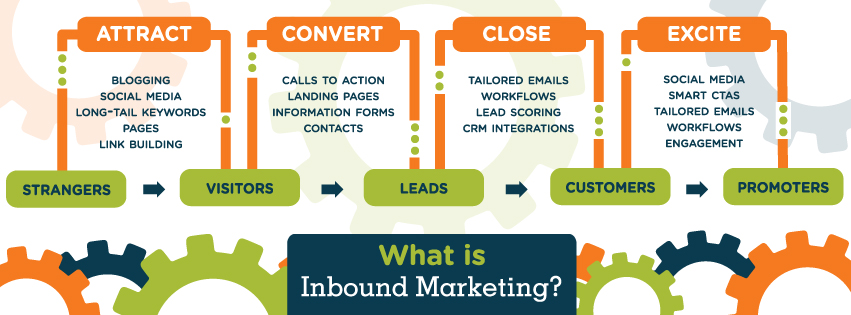 Schematizzazione del processo di inbound marketing