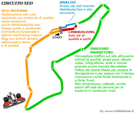 Circuito SEO e Inbound Marketing