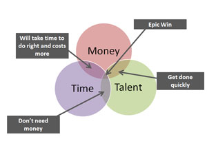 Soldi, Tempo e Talento per avere successo sul web