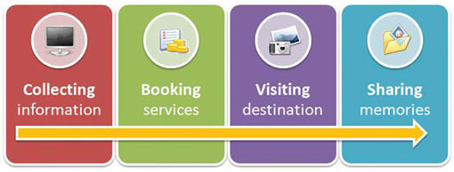 Turismo 2.0 e Web Marketing Turistico