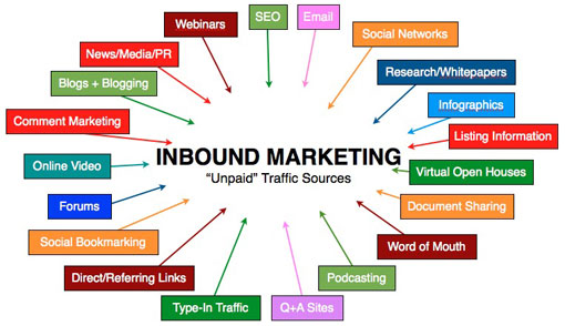 Inbound Marketing