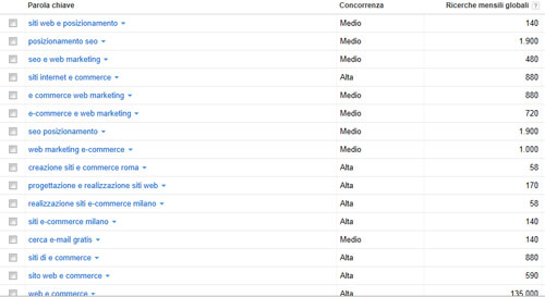 Google adwords keywords for seo e posizionamento