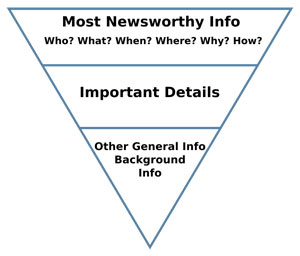 La piramide inversa dei contenuti che una rticolo deve dare al lettore